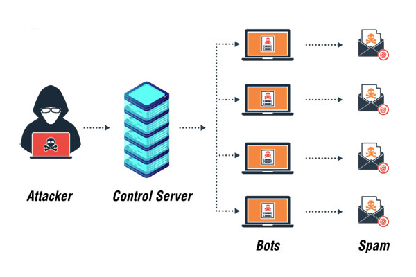 CÁCH ĐỂ TRÁNH BỊ BOTNET VÀ BỊ ĐÁNH CẤP TÀI KHOẢN