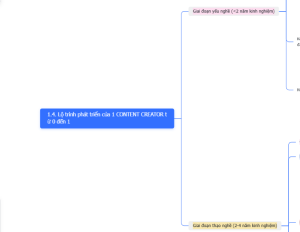 KHÓA HỌC XÂY KÊNH TOÀN DIỆN (MODULE 1)-1.4. Lộ trình phát triển của 1 CONTENT CREATOR từ 0 đến 1