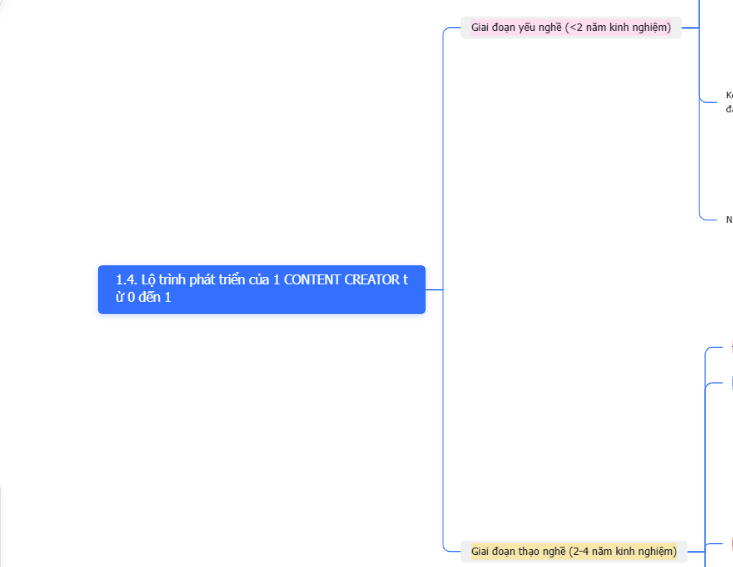 KHÓA HỌC XÂY KÊNH TOÀN DIỆN (MODULE 1)-1.4. Lộ trình phát triển của 1 CONTENT CREATOR từ 0 đến 1